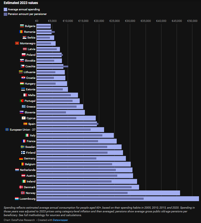 Pensionarii rom&acirc;ni, cei mai &icirc;n măsură să-și acopere cheltuielile dintre cei europeni
 - poza 3