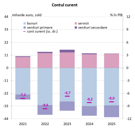 Comerțul exterior, ajustare progresivă în 2025 - poza 1