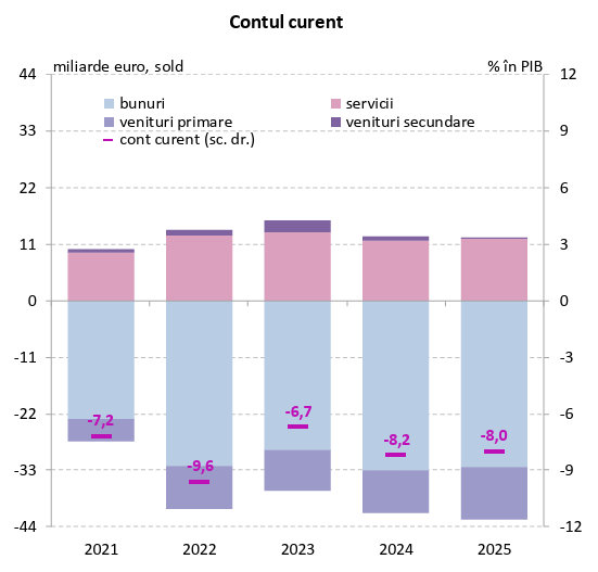 Comerțul exterior, ajustare progresivă &icirc;n 2025
 - poza 1