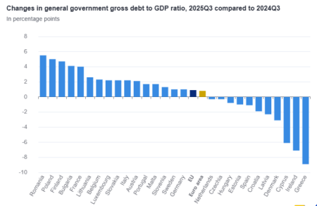 România, cea mai mare creștere a datoriei publice între T3 2024 și T3 2025 dintre statele UE - poza 1