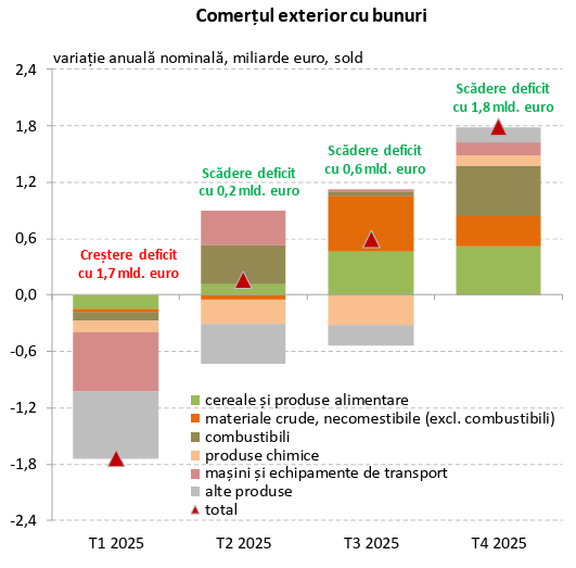Comerțul exterior, ajustare progresivă &icirc;n 2025
 - poza 2