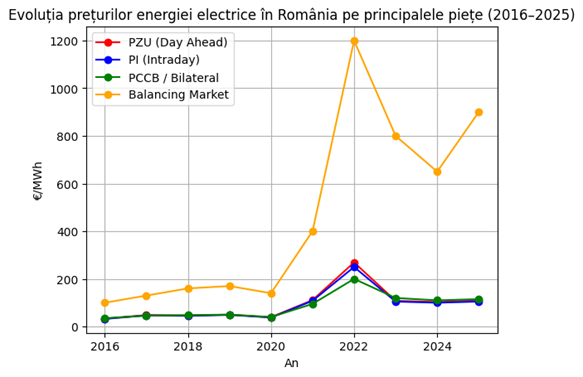 Boomul proiectelor de energie regenerabilă &icirc;n Rom&acirc;nia:&nbsp;&icirc;ntre optimism investițional, blocaje de implementare și efecte asupra prețurilor energiei (opinie ing. Cristinel Buzduna)
 - poza 2