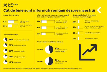 Interesul românilor pentru investiții crește, dar mai bine de jumătate dintre ei cred că încă nu au suficiente informații despre acest domeniu (studiu Raiffeisen Bank) - poza 1