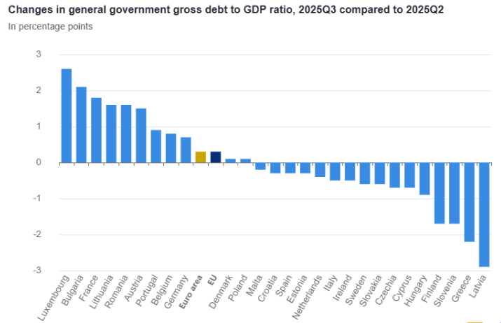 Rom&acirc;nia, cea mai mare creștere a datoriei publice &icirc;ntre T3 2024 și T3 2025 dintre statele UE
 - poza 2