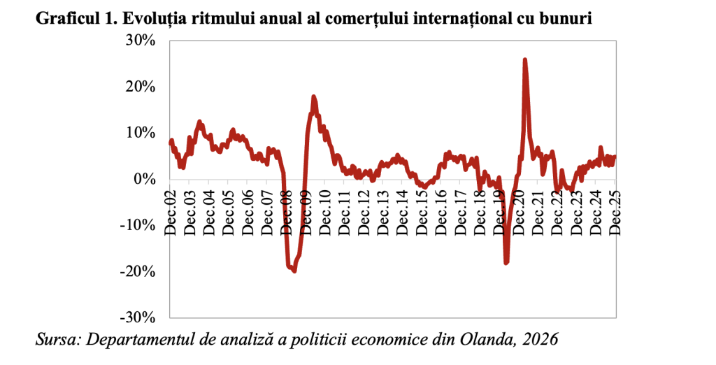 Comerțul internațional cu bunuri, &icirc;n accelerare &icirc;n 2025 (Andrei Rădulescu)
 - poza 1