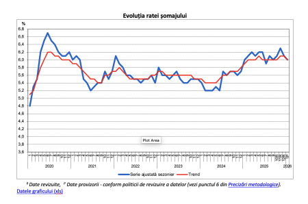 Rata şomajului a scăzut la 6% în ianuarie; şomajul în rândul tinerilor rămâne la un nivel ridicat, de peste 28% - poza 1
