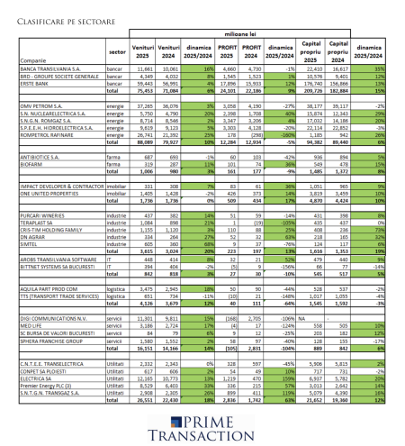Sectorul energetic, la BVB – creșteri spectaculoase la Transgaz și Nuclearelectrica, scăderi de profit la OMV Petrom și Hidroelectrica, în 2025; Sectorul de utilități a fost principalul câștigător bursier al anului 2025 (broker) - poza 1