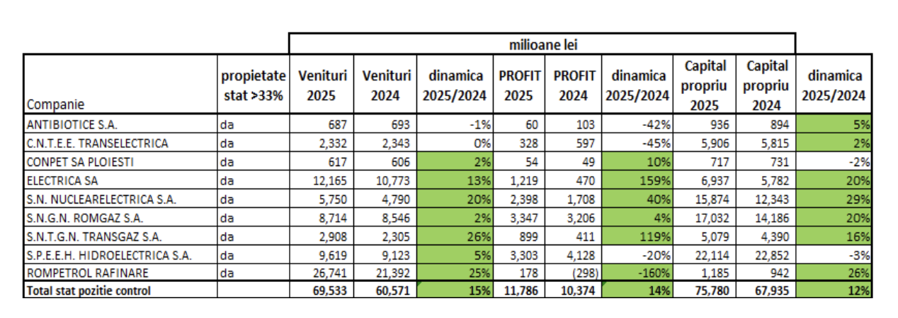 Sectorul energetic, la BVB &ndash; creșteri spectaculoase la Transgaz și Nuclearelectrica, scăderi de profit la OMV Petrom și Hidroelectrica, &icirc;n 2025; Sectorul de utilități a fost principalul c&acirc;știgător bursier al anului 2025 (broker)
 - poza 2