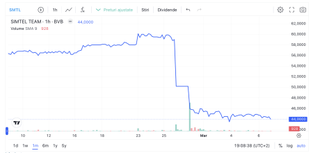 Simtel Team vine cu precizări, la o săptămână după publicarea rezultatelor, care au nemulțumit piața; Compania respinge “categoric și fără echivoc orice acuzație sau insinuare privind o comunicare intenționat eronată sau manipulare a pieței”; Scădere de 25% a cotației, după rezultate - poza 1