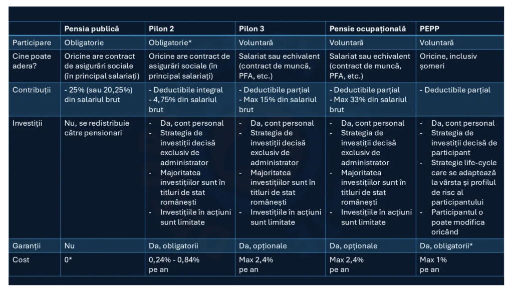 Cinci tipuri de pensii sunt reglementate &icirc;n Rom&acirc;nia, dar nu toate sunt disponibile momentan (desprepensiiprivate.ro)
 - poza 1