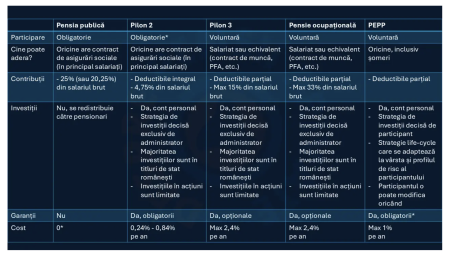 Cinci tipuri de pensii sunt reglementate în România, dar nu toate sunt disponibile momentan (desprepensiiprivate.ro) - poza 1