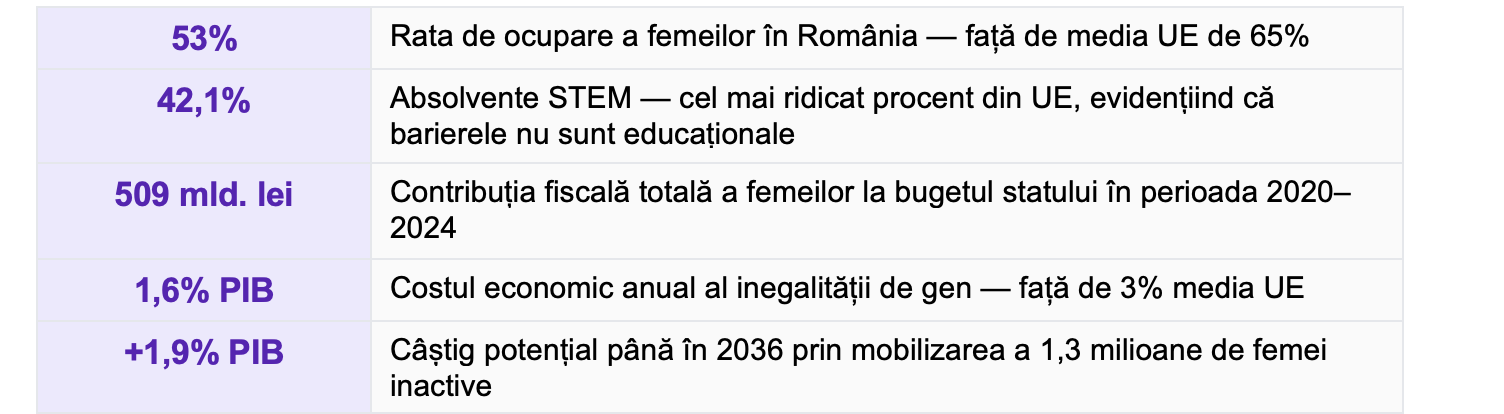 PEFA lansează Indexul Antreprenoriatului și Leadershipului Feminin: Rom&acirc;nia pierde anual echivalentul a 1,6% din PIB prin subutilizarea potențialului economic al femeilor
 - poza 2