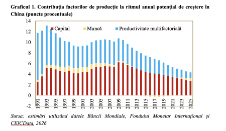 Programul Chinei pentru 2026-2030, axat pe ameliorarea productivității multifactoriale (Andrei Rădulescu) - poza 1