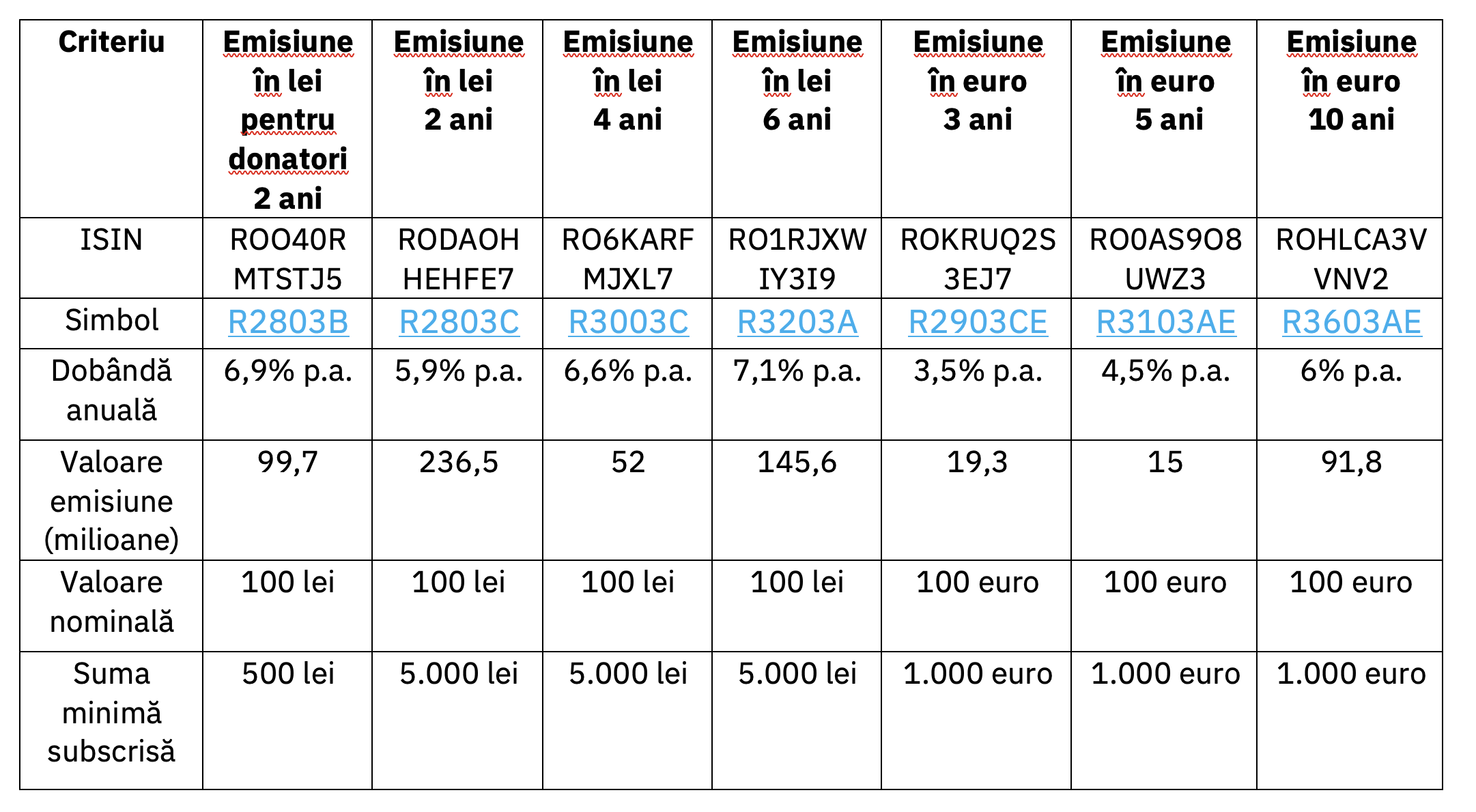Ministerul Finanțelor listează la BVB titluri de stat Fidelis de aproape 1,2 miliarde lei
 - poza 2