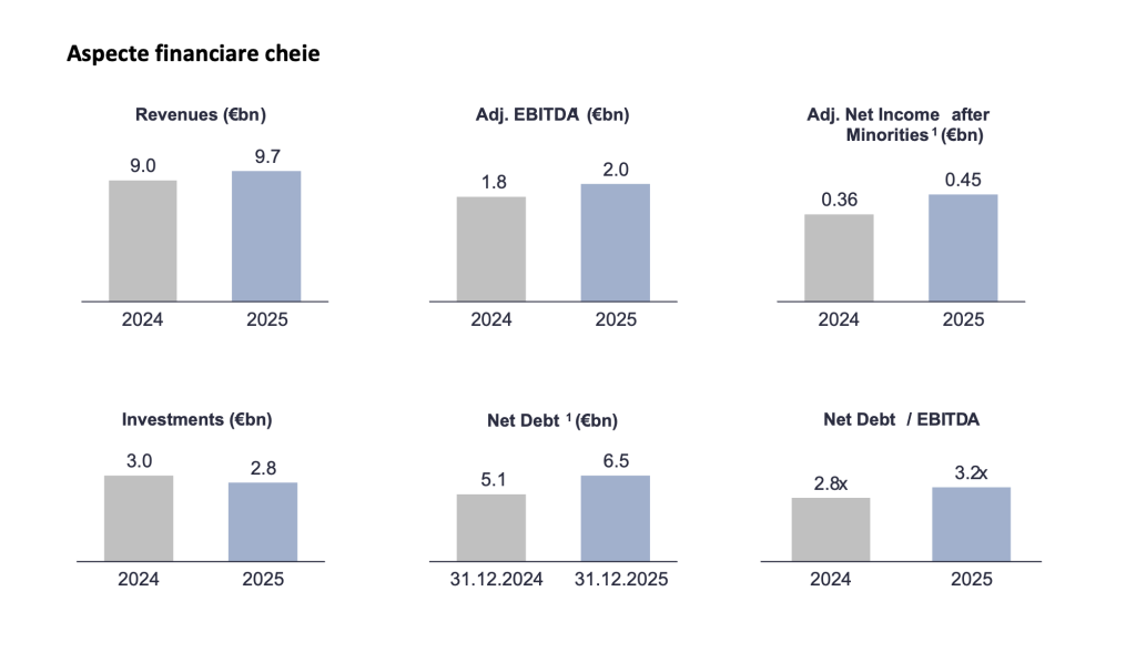 Grupul PPC raportează un nivel al EBITDA ajustat de 2 miliarde euro și profit net de 0,45 miliarde euro, pentru 2025
 - poza 1