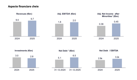 Grupul PPC raportează un nivel al EBITDA ajustat de 2 miliarde euro și profit net de 0,45 miliarde euro, pentru 2025 - poza 1