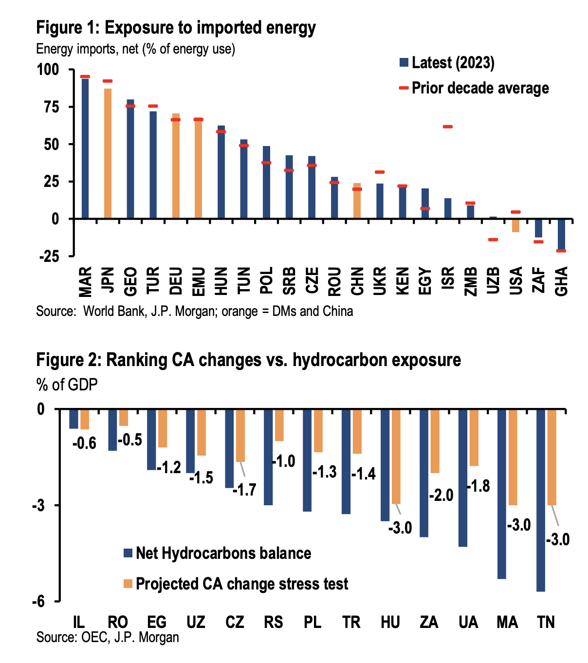 &Icirc;nchiderea parțială a Str&acirc;mtorii Ormuz a pus presiune pe economiile globale și cele din țările emergente din Europa, Orientul Mijlociu și Asia; Rom&acirc;nia, una din țările cel mai puțin expuse la importurile nete de hidrocarburi (JP Morgan)
 - poza 2