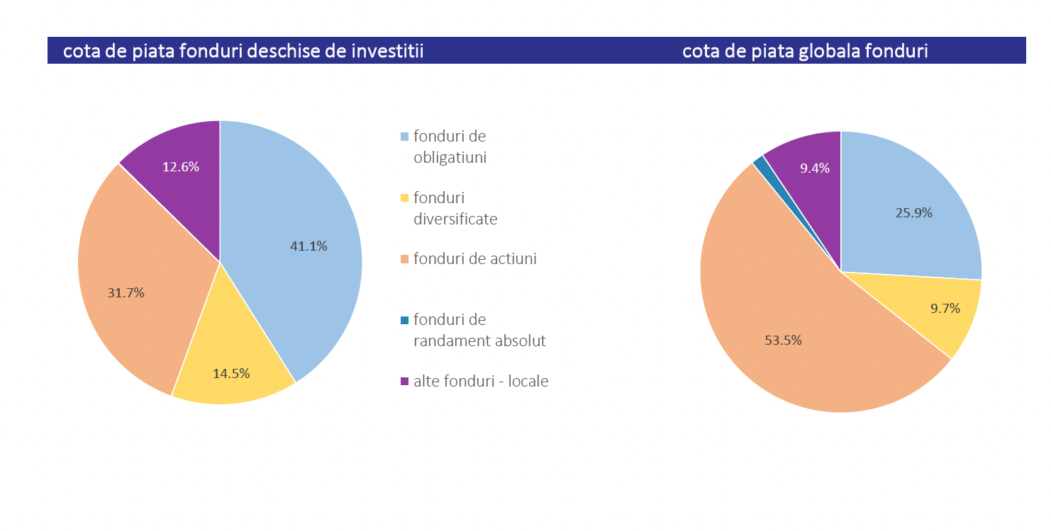 Activele nete ale fondurilor de investiții au ajuns la 13,7 miliarde euro, &icirc;n luna februarie&nbsp;(AAF)
 - poza 2