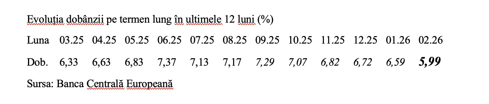 Dob&acirc;nda pe termen lung a scăzut p&acirc;nă sub 6%, &icirc;n februarie 2026
 - poza 2