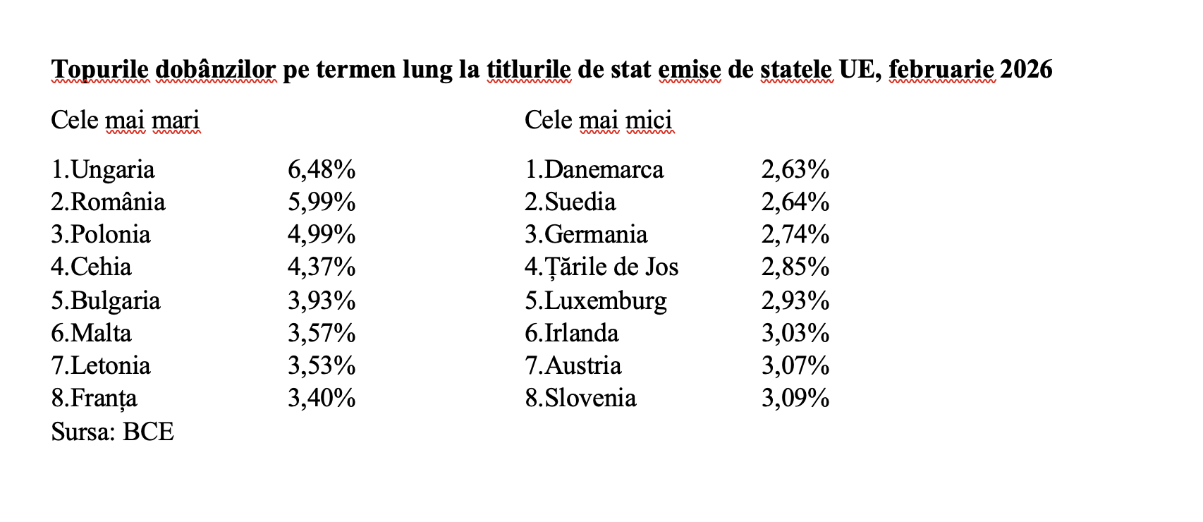 Dob&acirc;nda pe termen lung a scăzut p&acirc;nă sub 6%, &icirc;n februarie 2026
 - poza 3