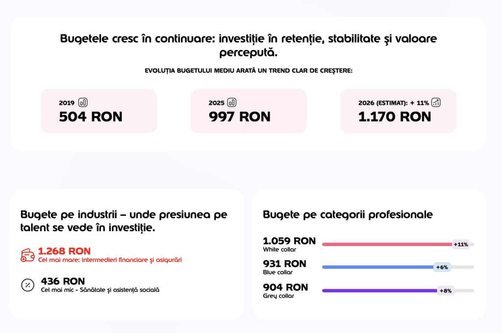 Studiu Edenred Benefit: Bugetele pentru beneficii extrasalariale au crescut constant, ajung&acirc;nd la peste 1.000 lei per angajat &icirc;n 2026
 - poza 1