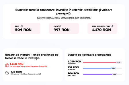 Studiu Edenred Benefit: Bugetele pentru beneficii extrasalariale au crescut constant, ajungând la peste 1.000 lei per angajat în 2026 - poza 1