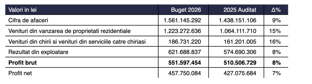 One United Properties estimează un profit net de 457,7 milioane lei, &icirc;n 2026, &icirc;n creștere cu 7%
 - poza 1