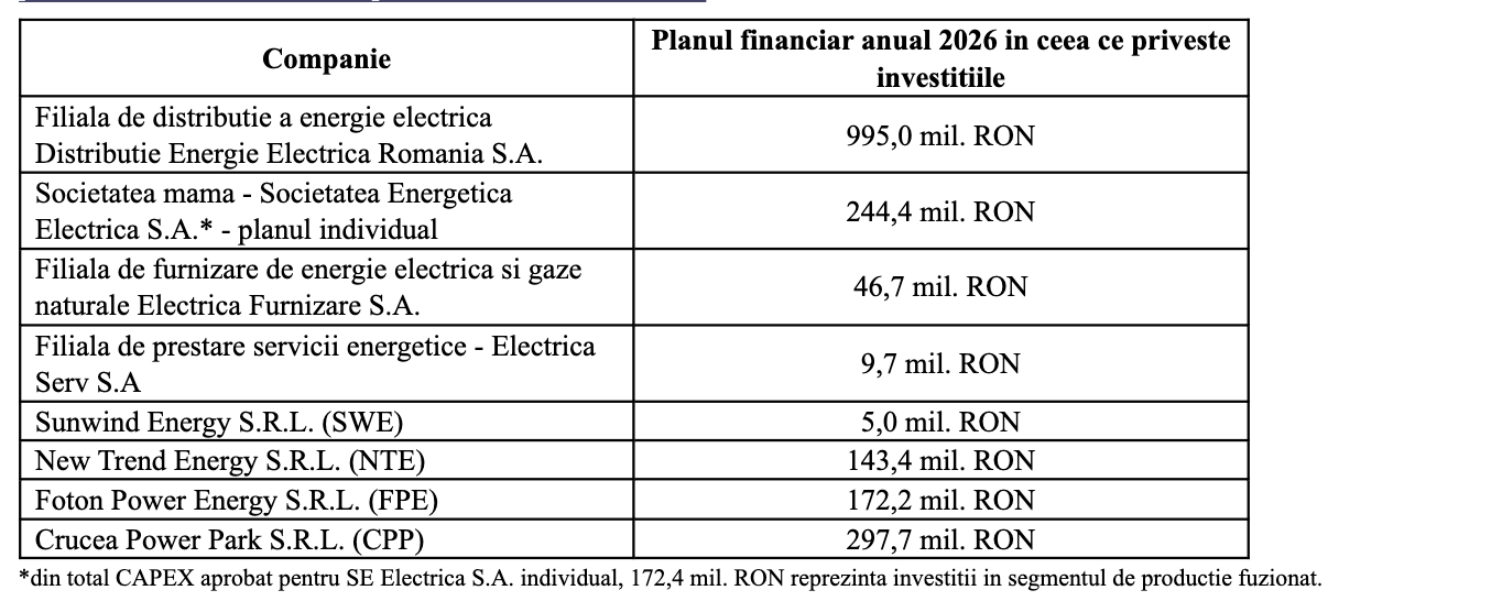 Alexandru-Aurelian Chiriță primește un nou mandat de patru ani ca Director General Electrica; a fost numit și un CFO provizoriu; investiții de 2 miliarde lei &icirc;n 2026
 - poza 2