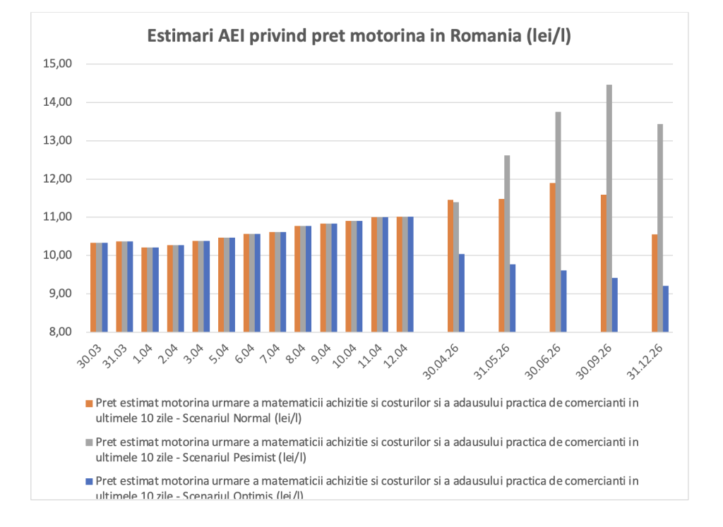 Trei scenarii petru evoluția prețului motorinei; Chisăliță, AEI: Dacă blocajul din Ormuz persistă, dacă stocurile globale se subțiază și dacă presiunea pe rafinării crește, atunci prețurile pot continua să urce
 - poza 1