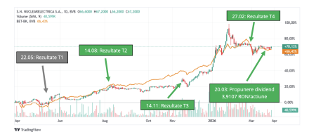 Prime Transaction: Ultimul an a adus o creștere semnificativă a prețului acțiunilor Nuclearelectrica, cu aproape 70%; Evoluția laterală din ultima perioada ar putea fi urmată de o revenire pe trendul ascendent - poza 1