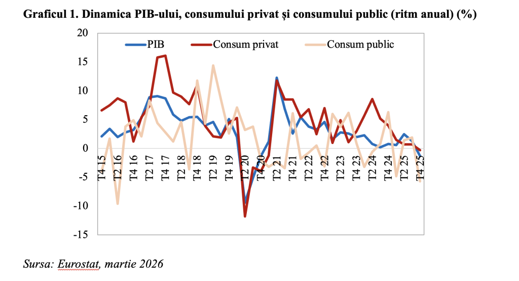 Viteza convergenței economiei Rom&acirc;niei, spre media UE, &icirc;n &icirc;ncetinire (Andrei Rădulescu)
 - poza 1