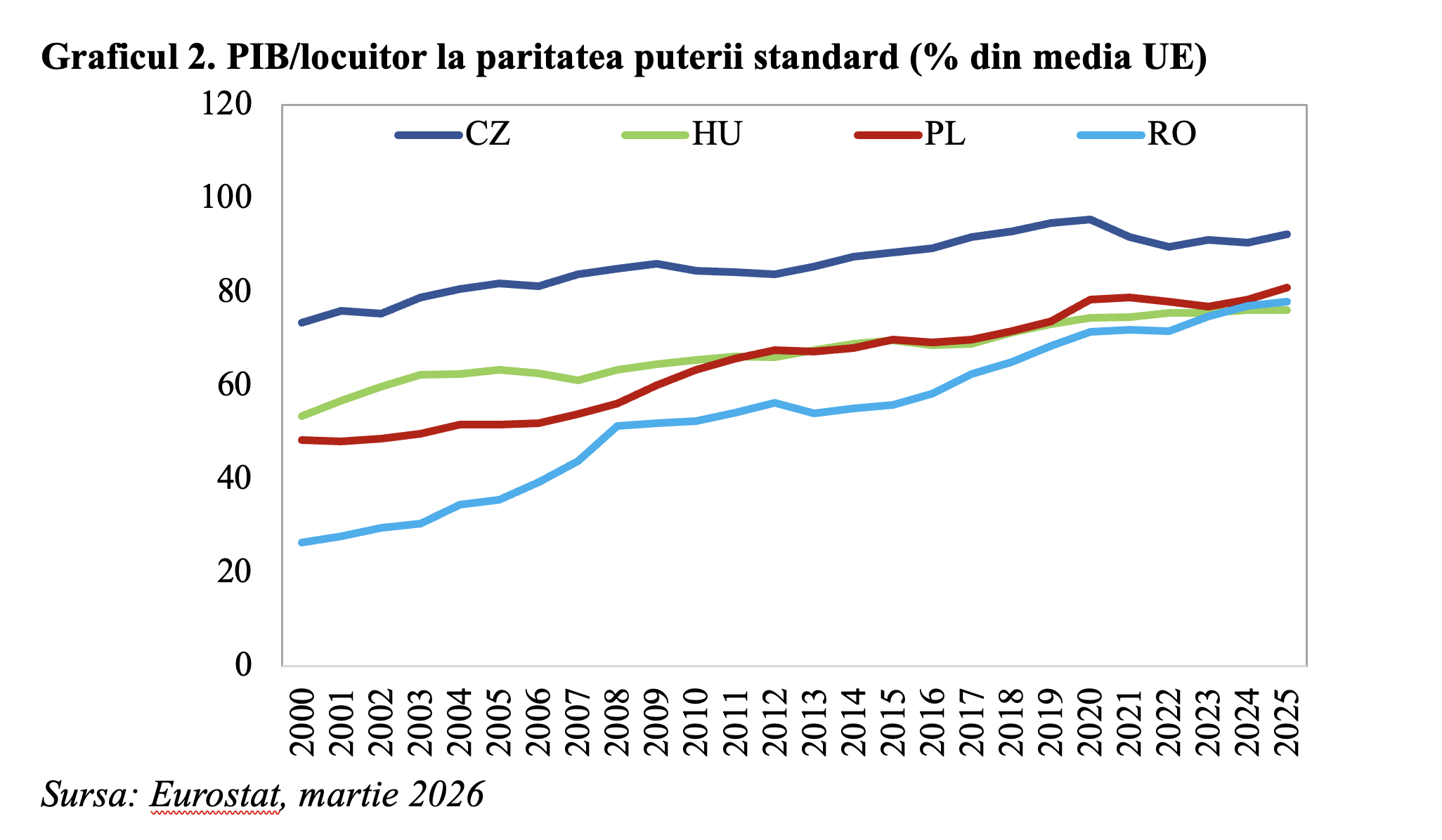 Viteza convergenței economiei Rom&acirc;niei, spre media UE, &icirc;n &icirc;ncetinire (Andrei Rădulescu)
 - poza 2