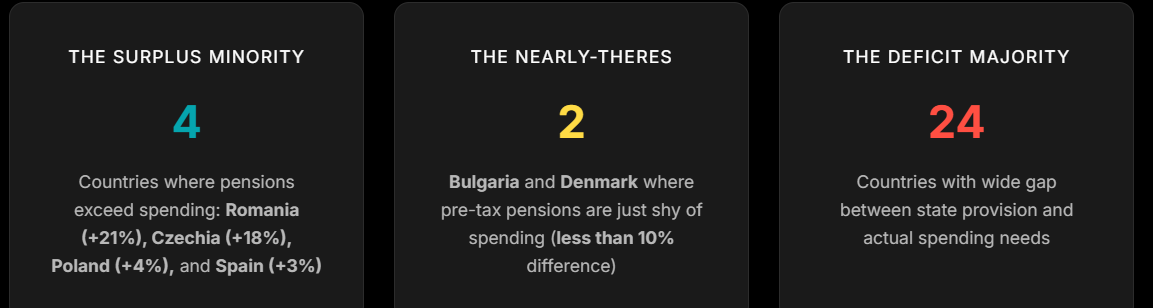 Pensionarii rom&acirc;ni, cei mai &icirc;n măsură să-și acopere cheltuielile dintre cei europeni
 - poza 2