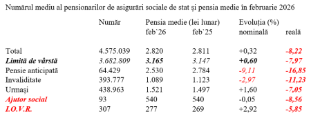 Februarie 2026 – pensia reală, în scădere cu circa 8% - poza 1