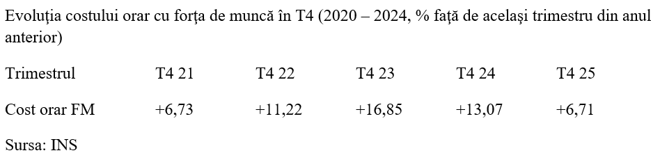 T4 2025: Avansul costului cu munca, redus sub 7% nominal
 - poza 2