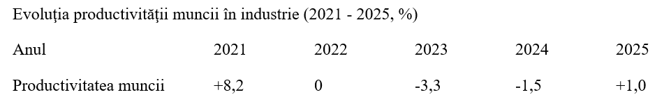 T4 2025: Avansul costului cu munca, redus sub 7% nominal
 - poza 3