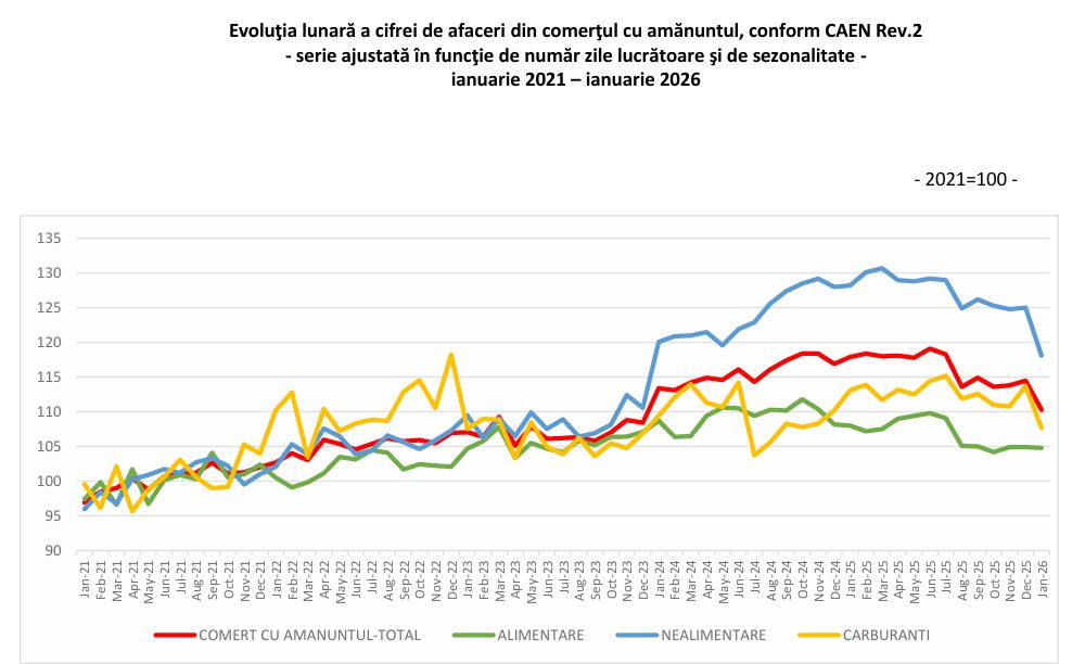 Florin C&icirc;ţu: Consumul s-a prăbușit &icirc;n ianuarie 2026. A șasea lună consecutivă de scădere
 - poza 2