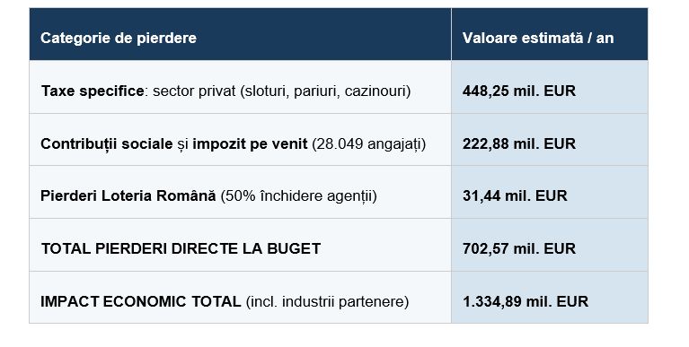 Interzicerea jocurilor de noroc tradiționale ar costa Rom&acirc;nia peste 700 de milioane de euro anual și 30.000 de locuri de muncă &ndash; FEDBET
 - poza 2