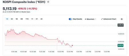 Indicele Kospi din Coreea de Sud scade cu 12%, înregistrând cea mai proastă zi din ultimele decenii, pe fondul conflictului din Iran - poza 1