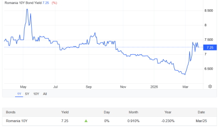 Dobânda pe termen lung a scăzut până sub 6%, în februarie 2026 - poza 1