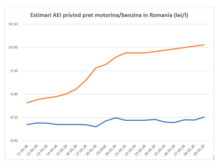 Motorina anunță furtuna economică. 9 lei azi, 10 lei la sfîrșitul lunii  – Dumitru Chisăliță - poza 1