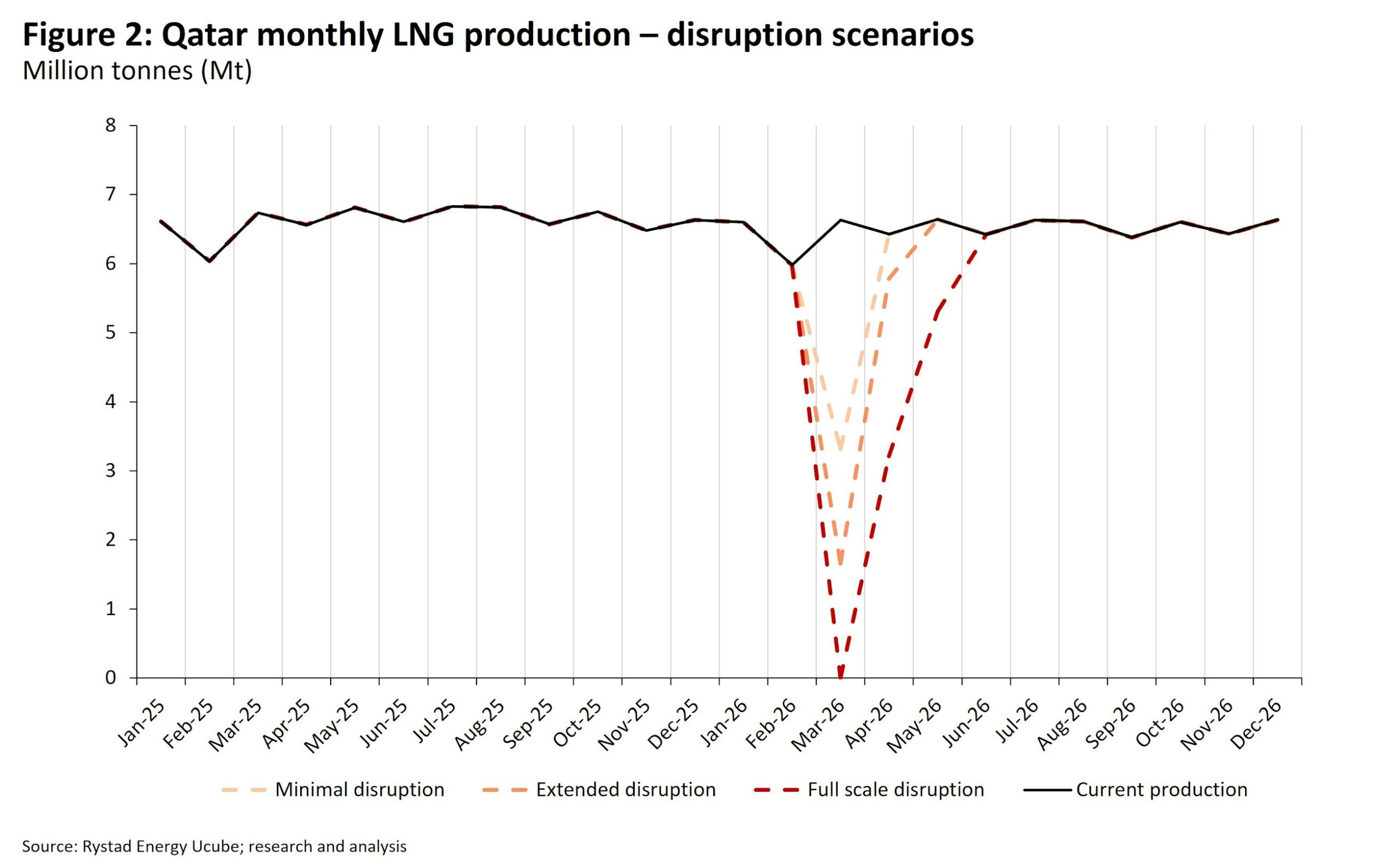 Escaladarea conflictului din Orientul Mijlociu perturbă aprovizionarea globală cu gaze naturale – însă nu suntem în 2022 (Rystad Energy)
- poza 2