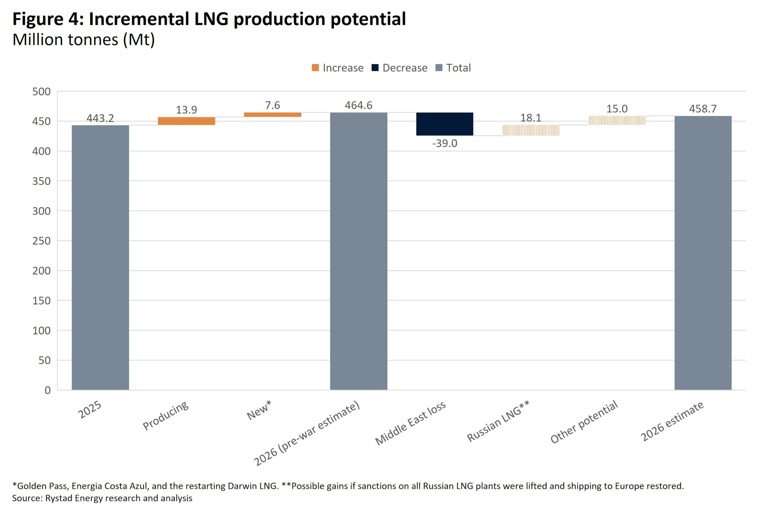 Escaladarea conflictului din Orientul Mijlociu perturbă aprovizionarea globală cu gaze naturale – însă nu suntem în 2022 (Rystad Energy)
- poza 4