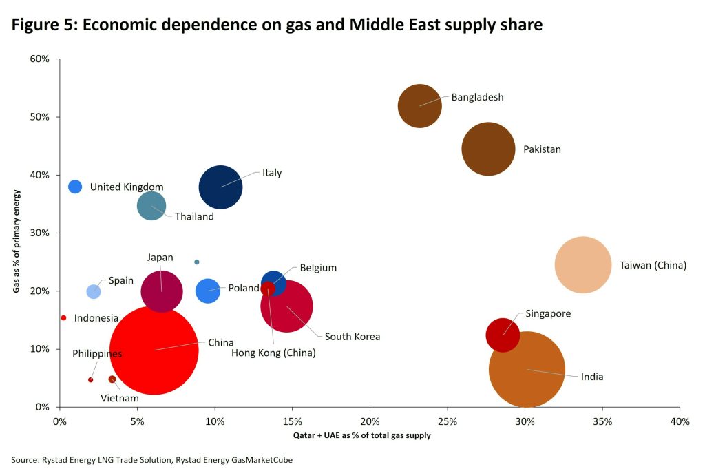 Escaladarea conflictului din Orientul Mijlociu perturbă aprovizionarea globală cu gaze naturale &ndash; &icirc;nsă nu suntem &icirc;n 2022 (Rystad Energy)
 - poza 1