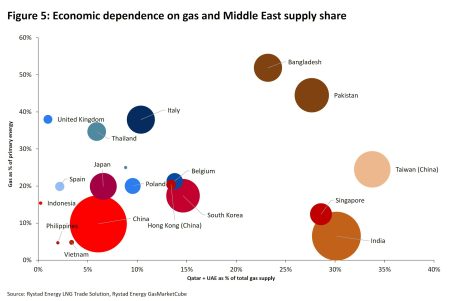 Escaladarea conflictului din Orientul Mijlociu perturbă aprovizionarea globală cu gaze naturale – însă nu suntem în 2022 (Rystad Energy) - poza 1
