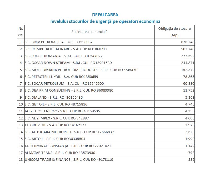 18 companii aveau obligaţia constituirii şi menţinerii stocurilor de urgenţă de ţiţei şi/sau produse petroliere; Nivelul stocurilor de urgenţă &ndash; &nbsp;2.034.712 tone echivalent petrol
 - poza 1