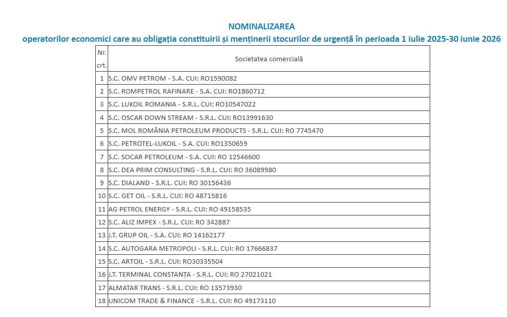 18 companii aveau obligaţia constituirii şi menţinerii stocurilor de urgenţă de ţiţei şi/sau produse petroliere; Nivelul stocurilor de urgenţă &ndash; &nbsp;2.034.712 tone echivalent petrol
 - poza 2