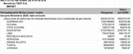 Peste 60% din petrolul ajuns în România anul trecut a venit din Kazahstan - poza 1