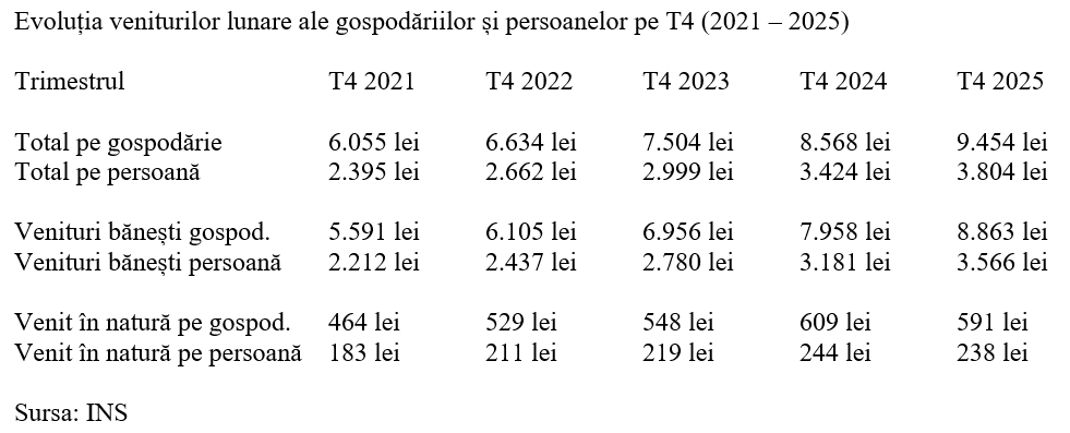 T4 2025 &ndash; Venitul mediu lunar, circa 3.800 lei pe persoană
 - poza 2