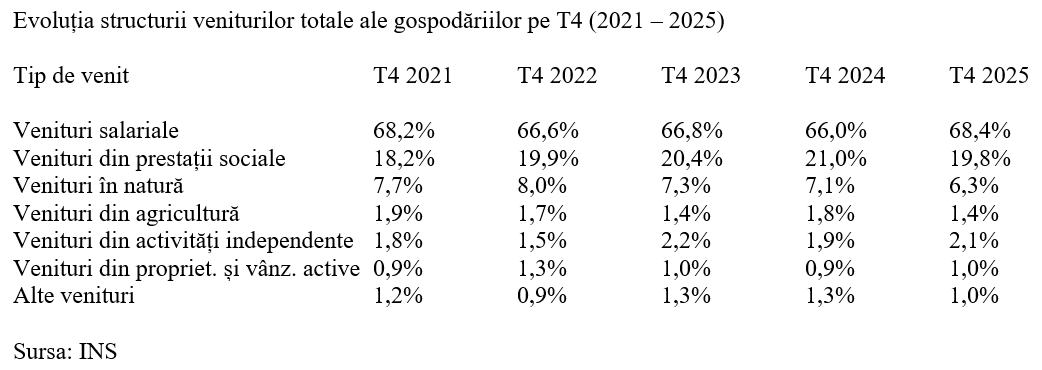 T4 2025 &ndash; Venitul mediu lunar, circa 3.800 lei pe persoană
 - poza 3